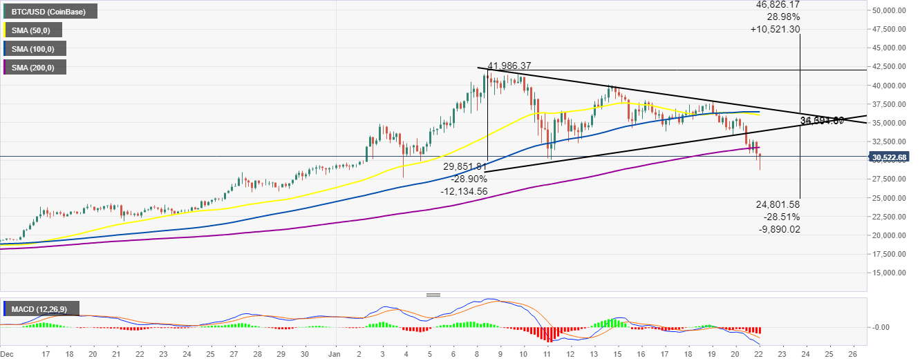 BTC/USD 4-hour chart