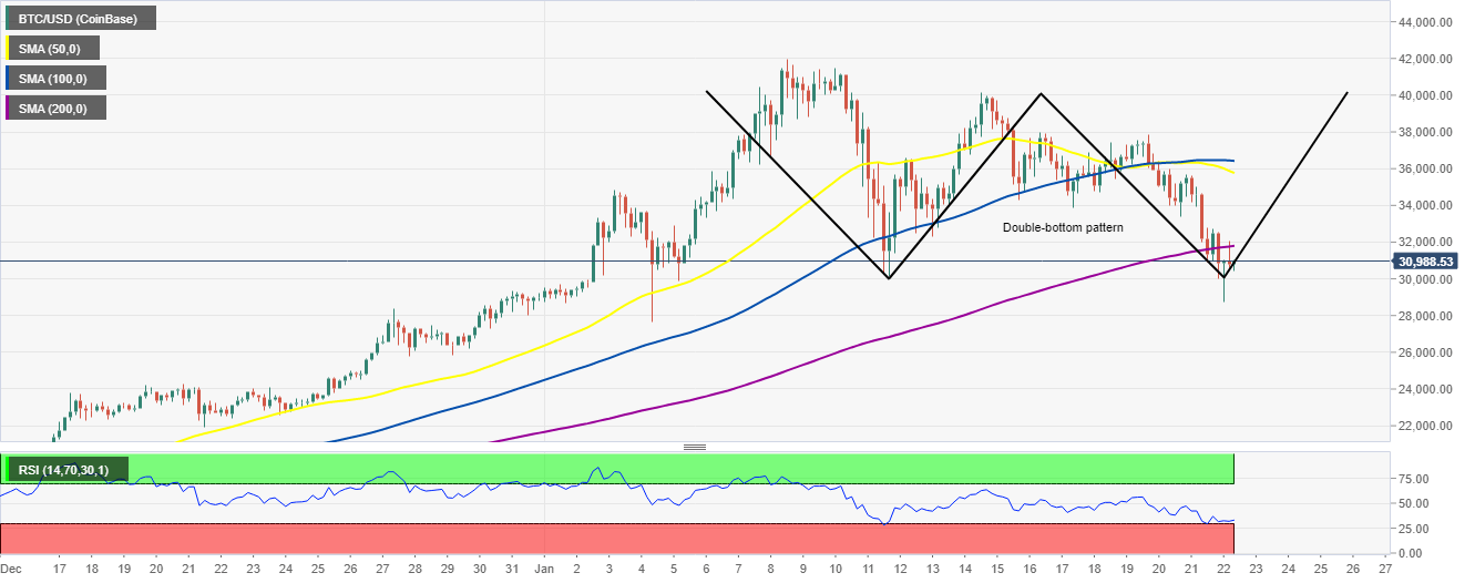 BTC/USD 4-hour chart