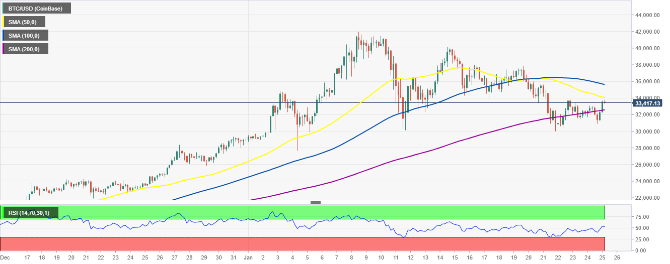 BTC/USD 4-hour chart