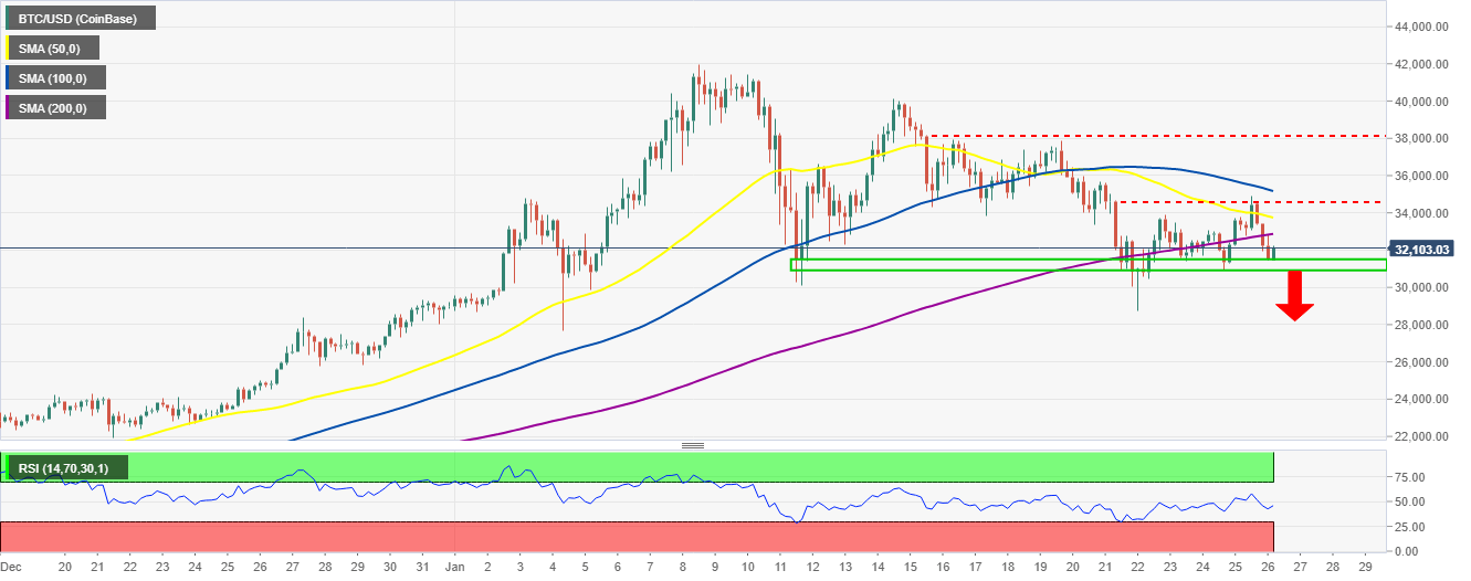 BTC/USD 4-hour chart