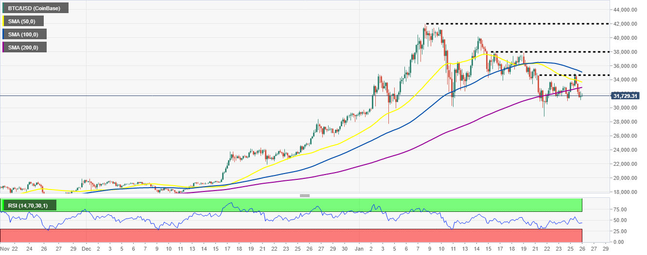 BTC/USD 4-hour chart