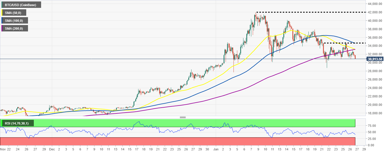 BTC/USD 4-hour chart