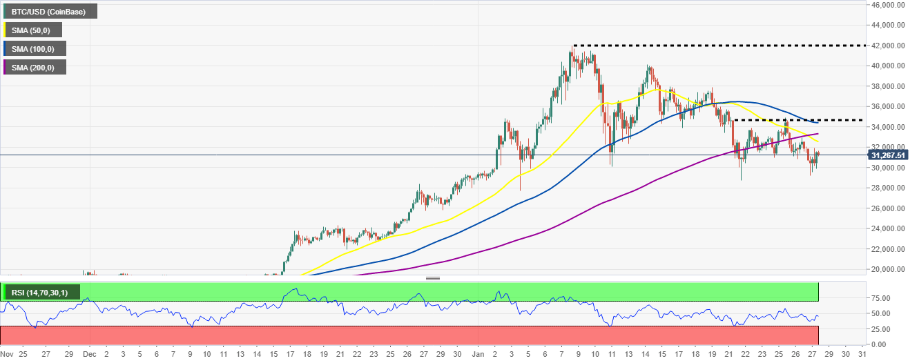 BTC/USD 4-hour chart