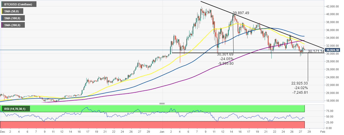 BTC/USD 4-hour chart