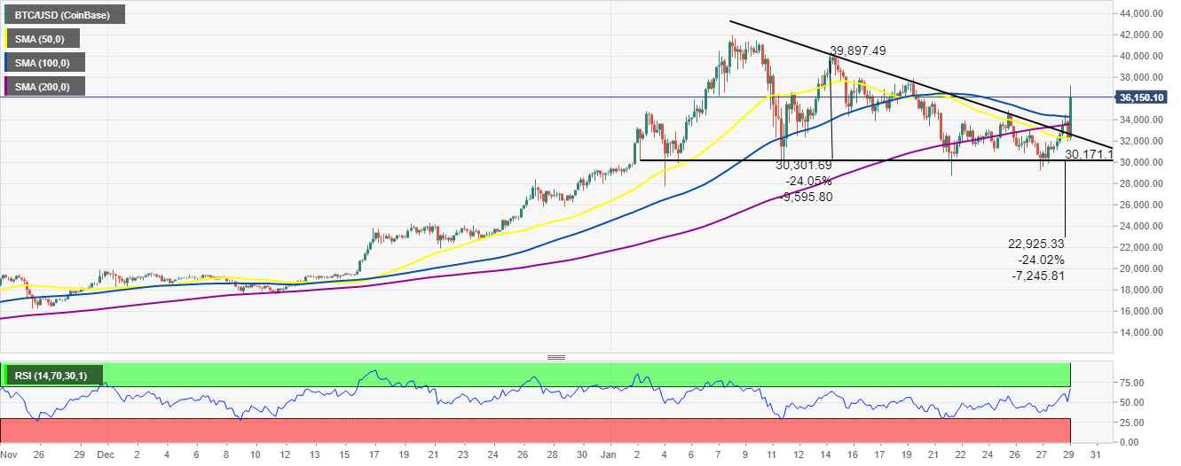 BTC/USD price chart