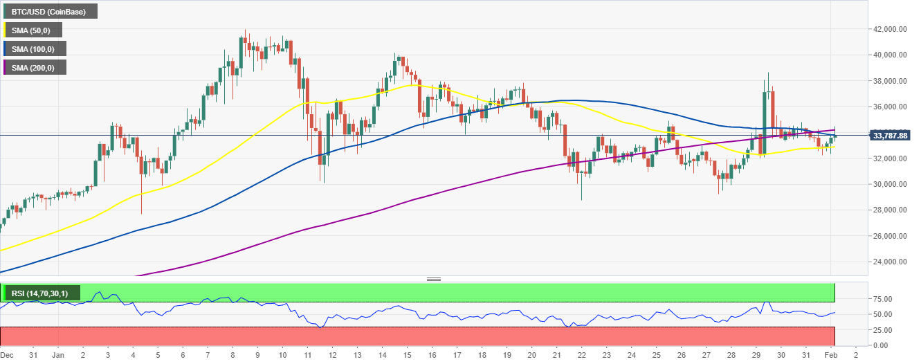 BTC/USD 4-hiur chart