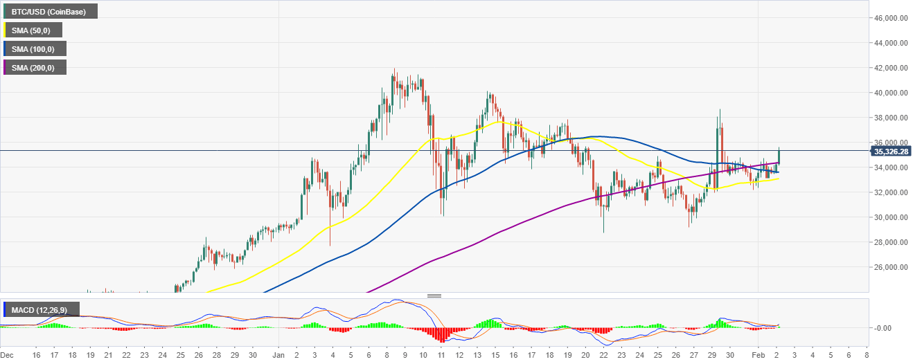 BTC/USD 4-hour chart