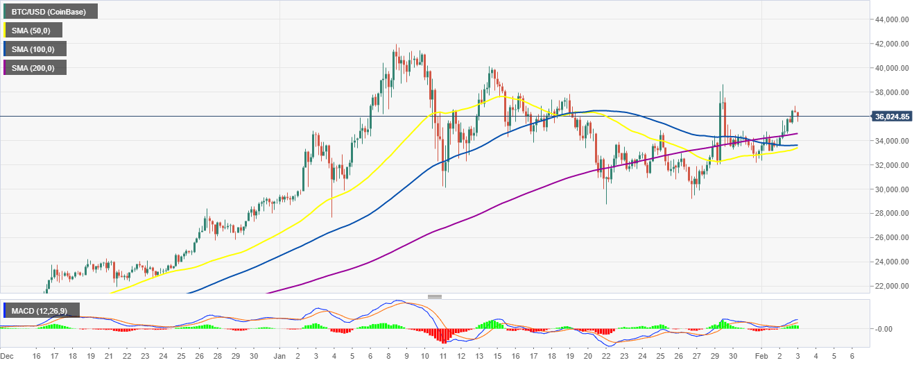 BTC/USD 4-hour chart