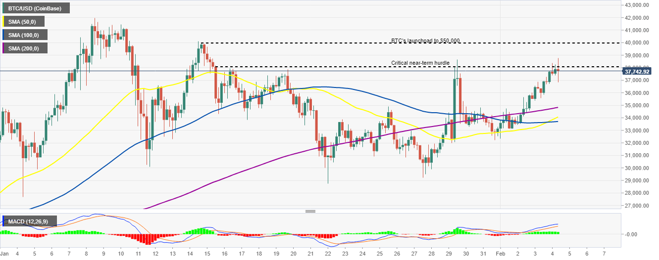 BTC/USD 4-hour chart