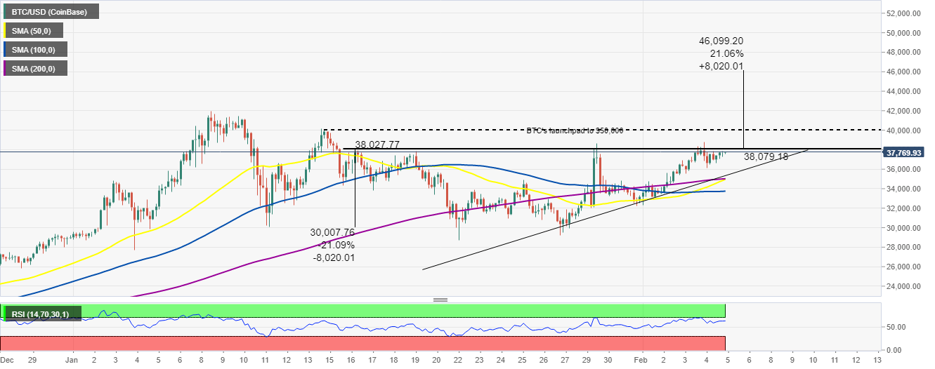 BTC/USD 4-hour chart