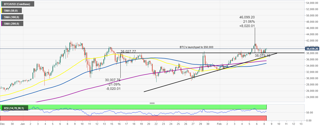 BTC/USD 4-hour chart