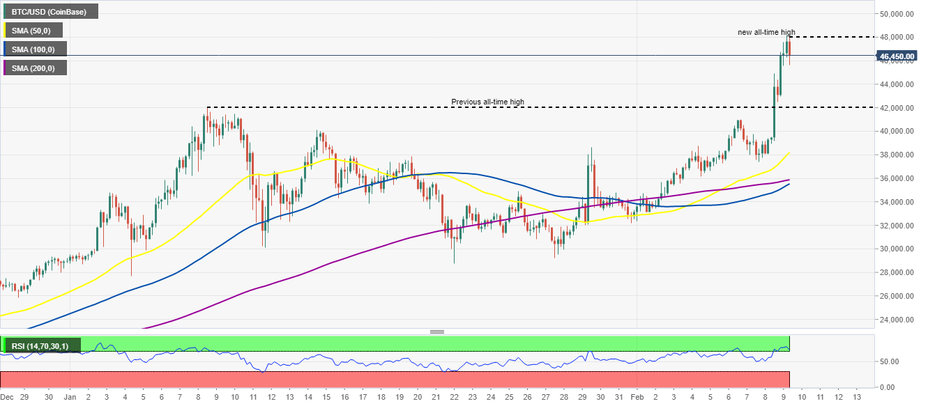 BTC/USD 4-hour chart