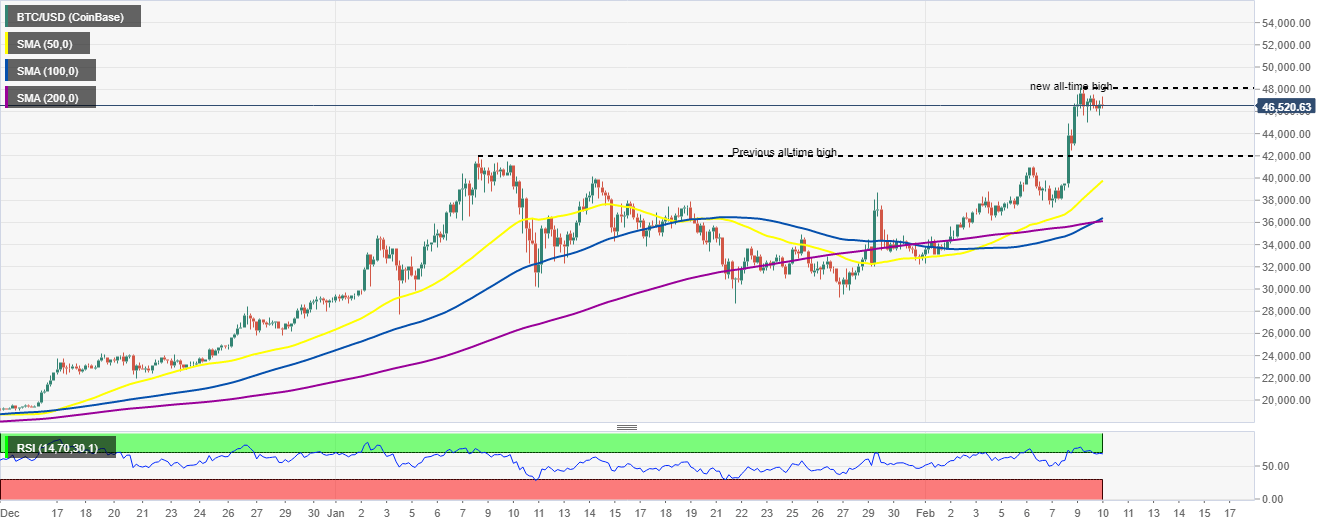 BTC/USD 4-hour chart