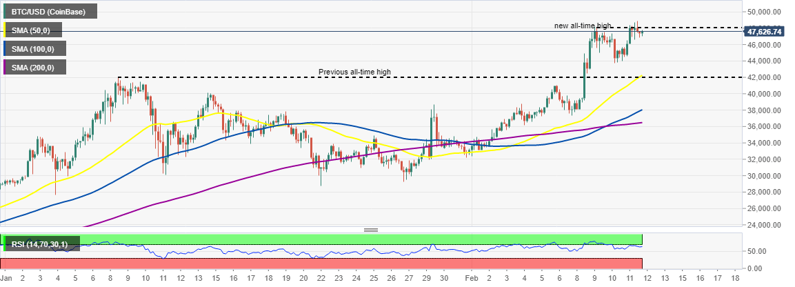 BTC/USD 4-hour chart