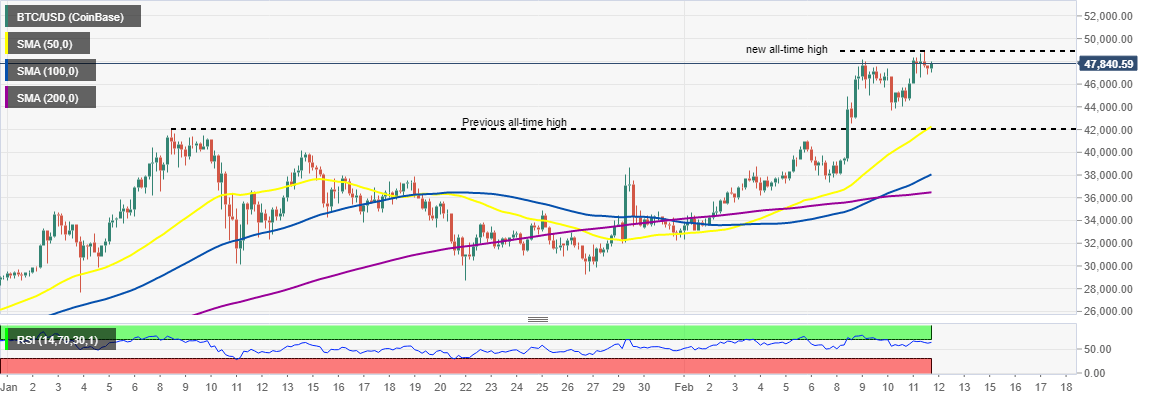 BTC/USD 4-hour chart