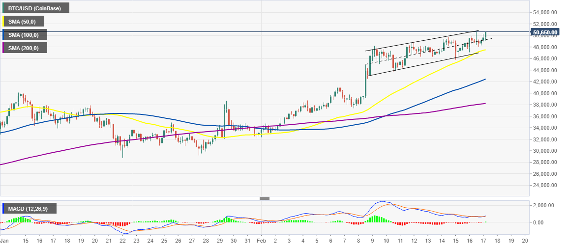 BTC/USD 4-hour chart