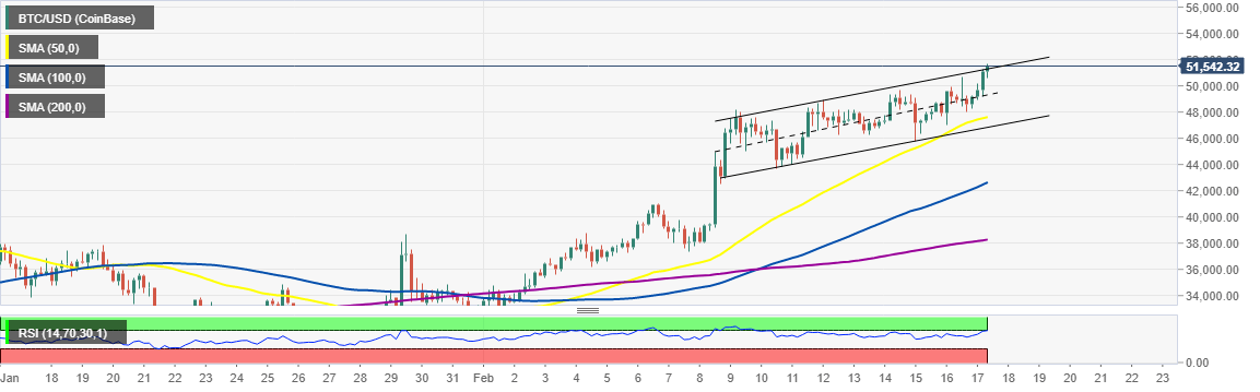 BTC/USD 4-hour chart