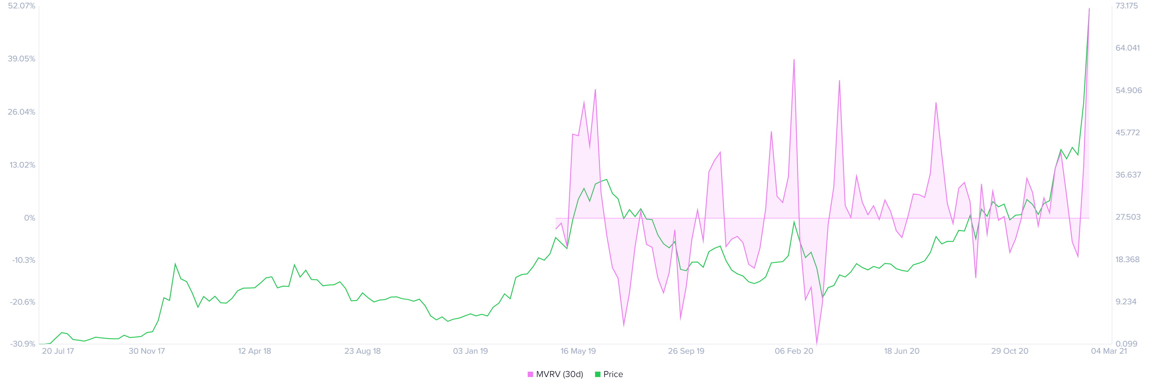 Binance Coin MVRV model