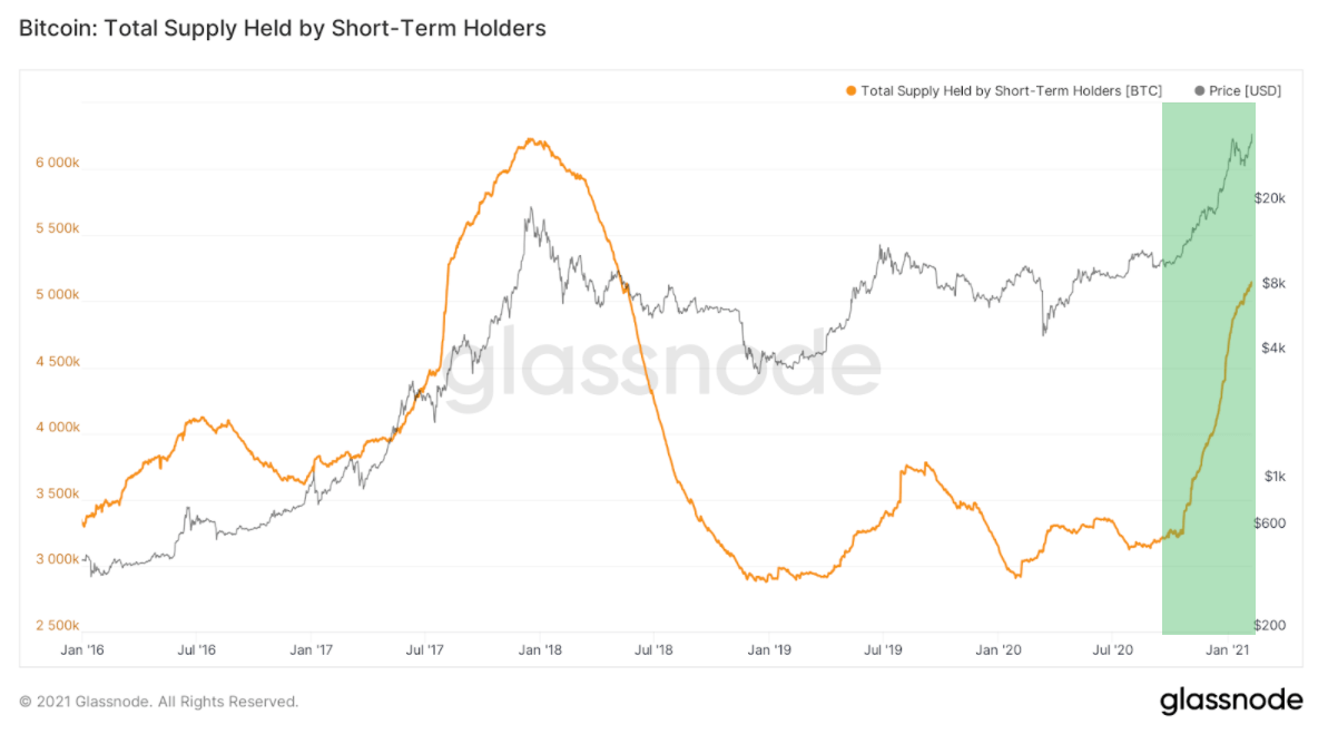 Bitcoin supply held by short-term holders