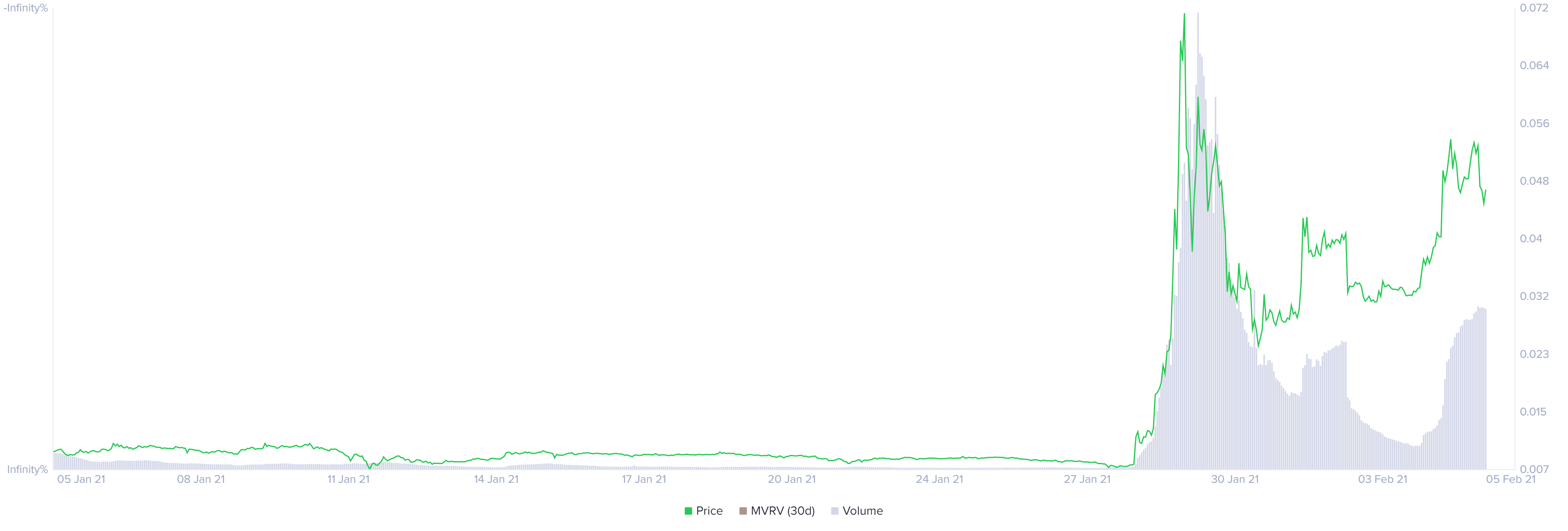 Dogecoin social volume