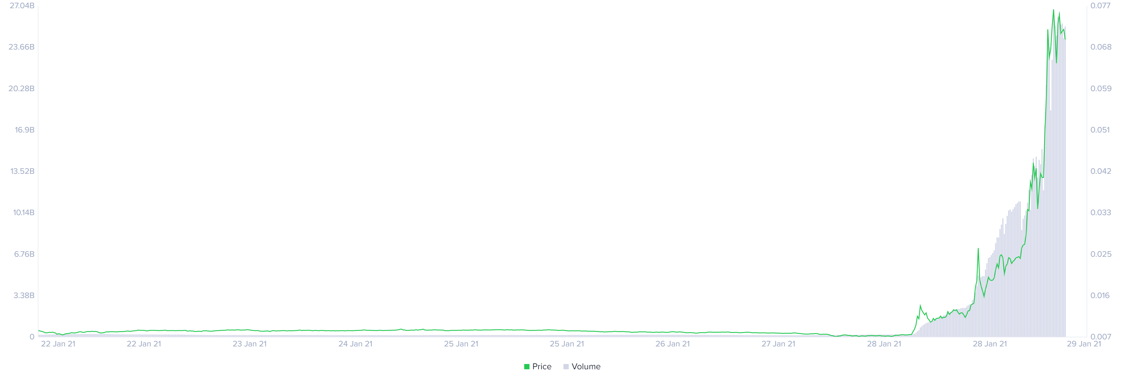 Dogecoin social media mentions