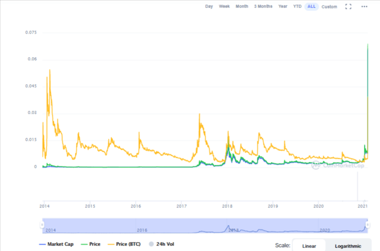 Dogecoin trading activity