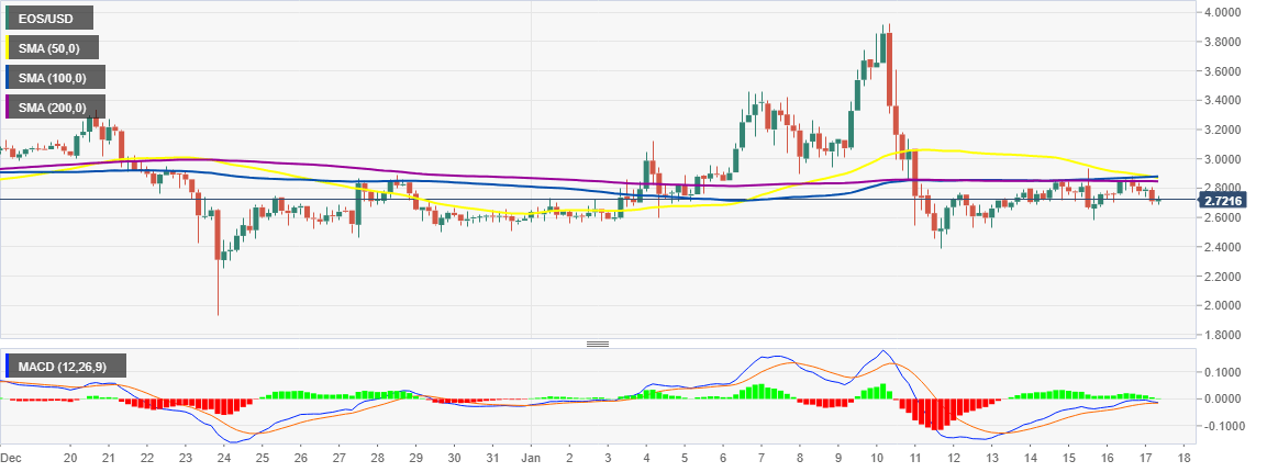 EOS/USD 4-hour chart