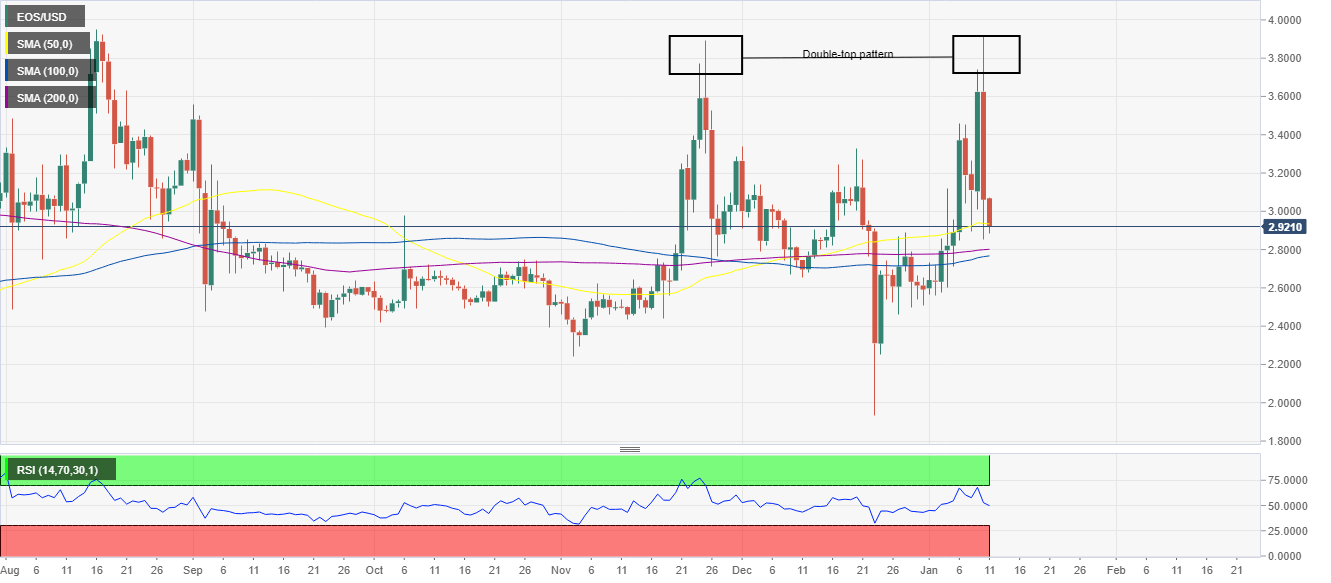 EOS/USD price chart