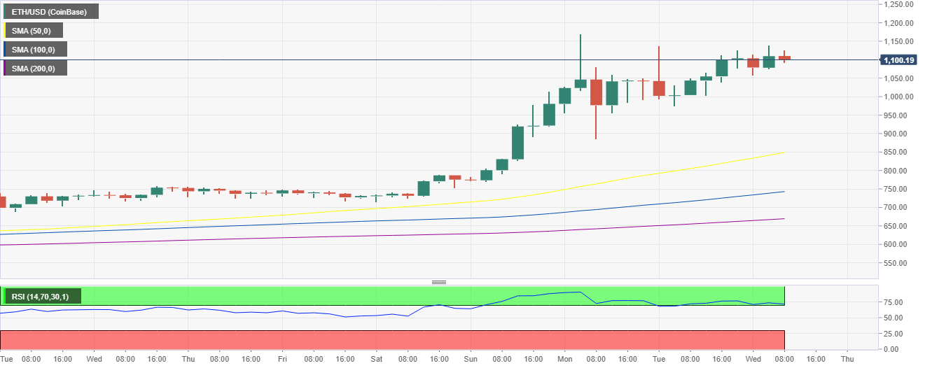 ETH/USD 4-hour chart