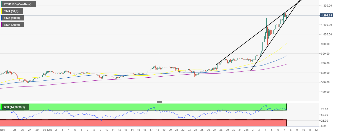 ETH/USD-hour chart