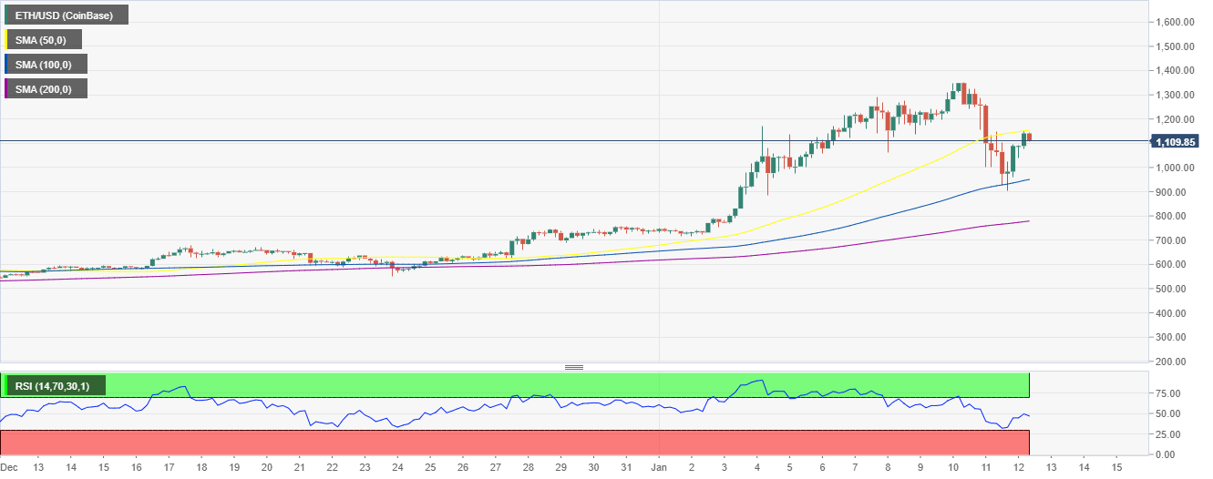 ETH/USD 4-hour chart