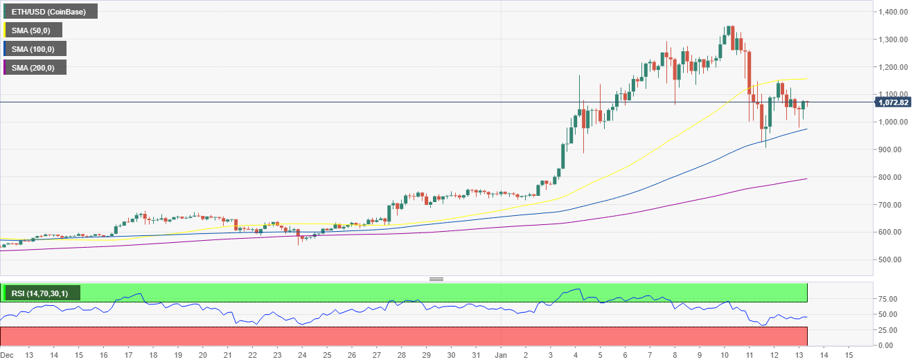 ETH/USD 4-hour chart