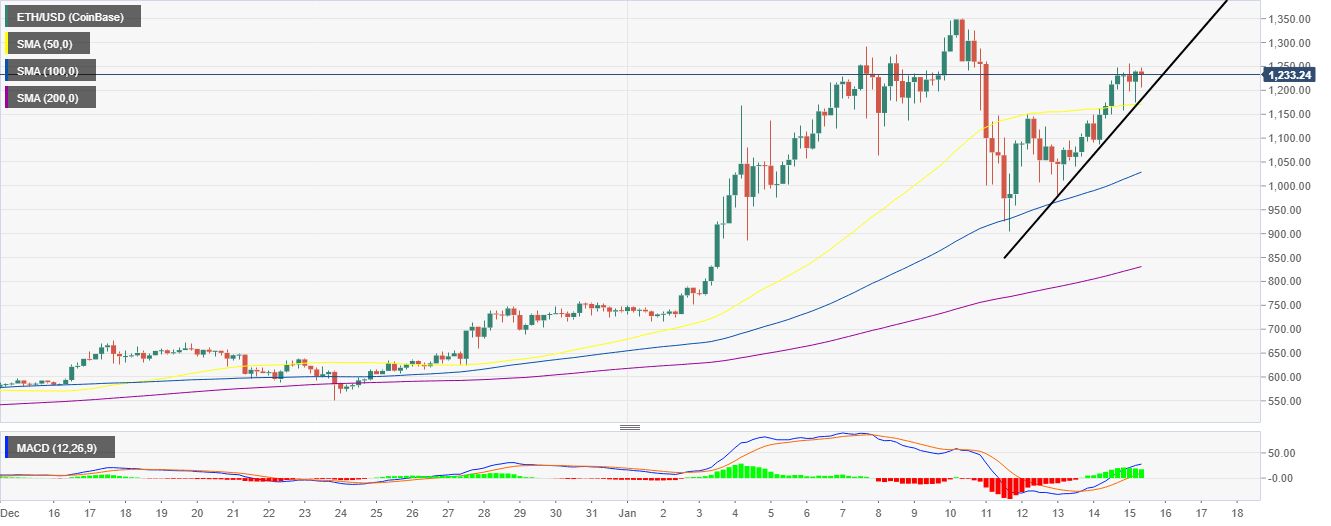 ETH/USD 4-hour chart