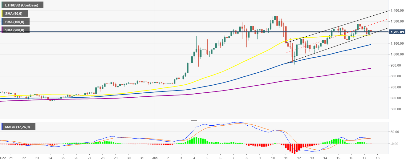 ETH/USD 4-hour chart