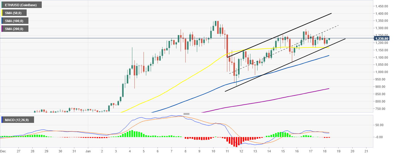 ETH/USD chart