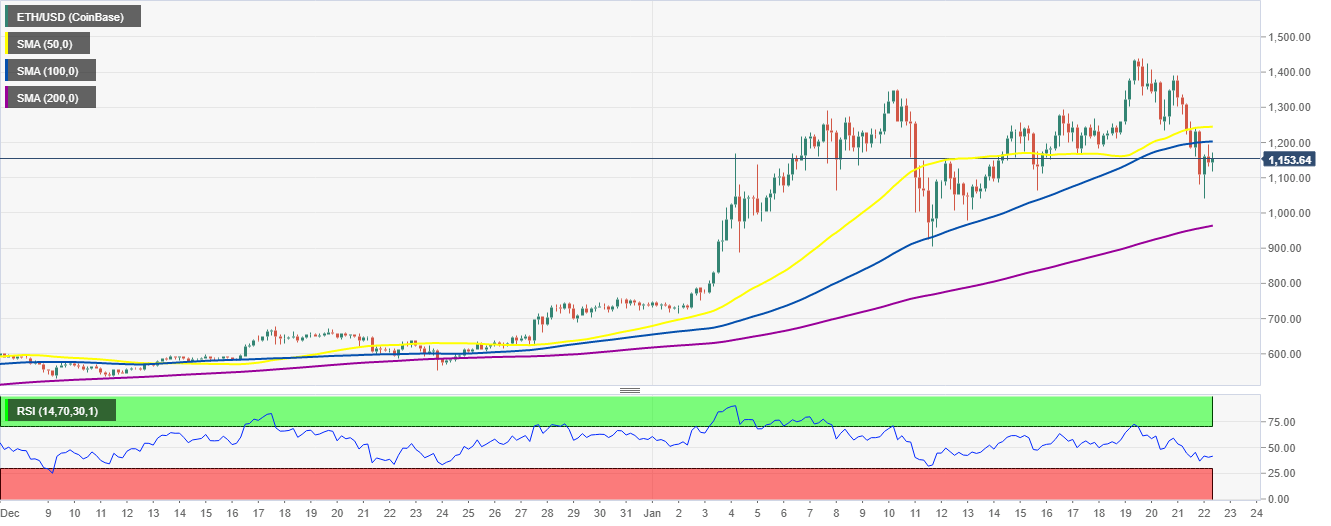 ETH/USD 4-hour chart