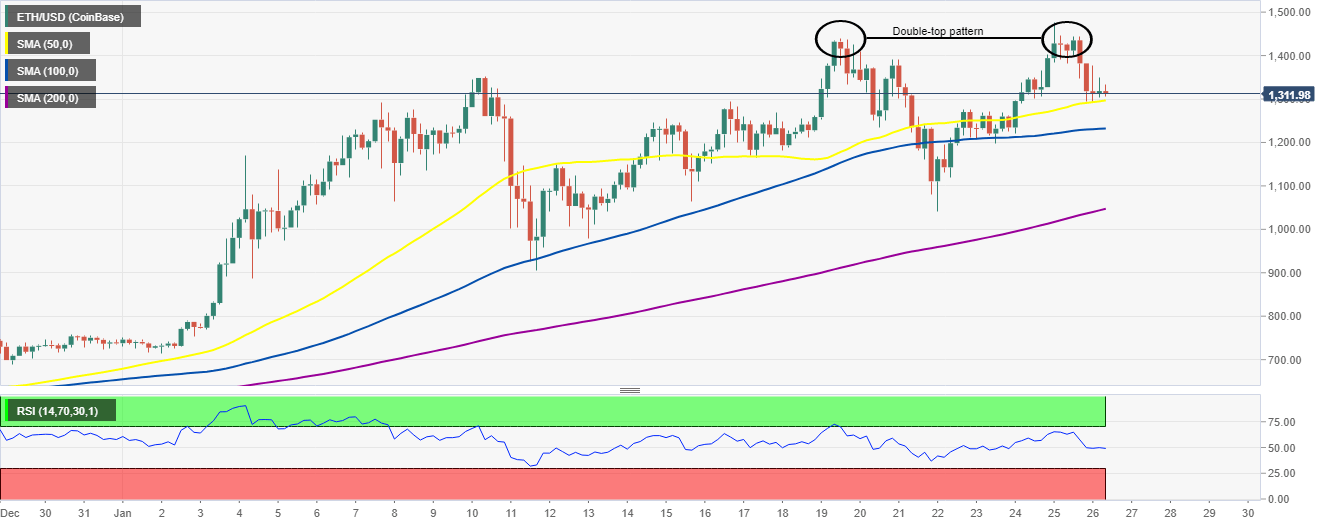 ETH/USD 4-hour chart