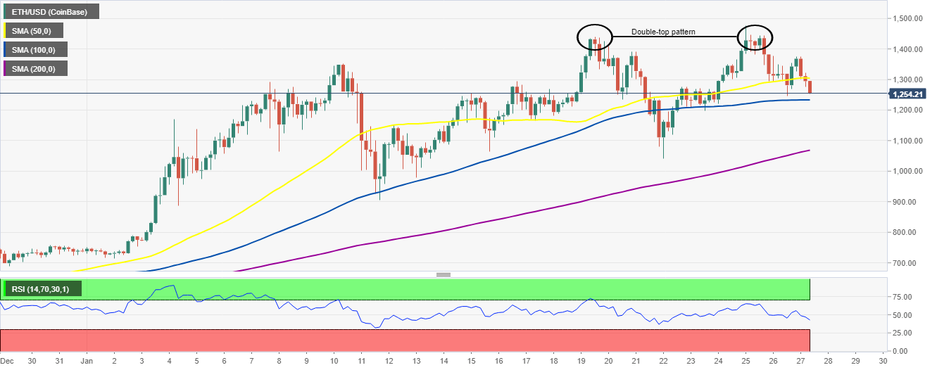 ETH/USD 4-hour chart