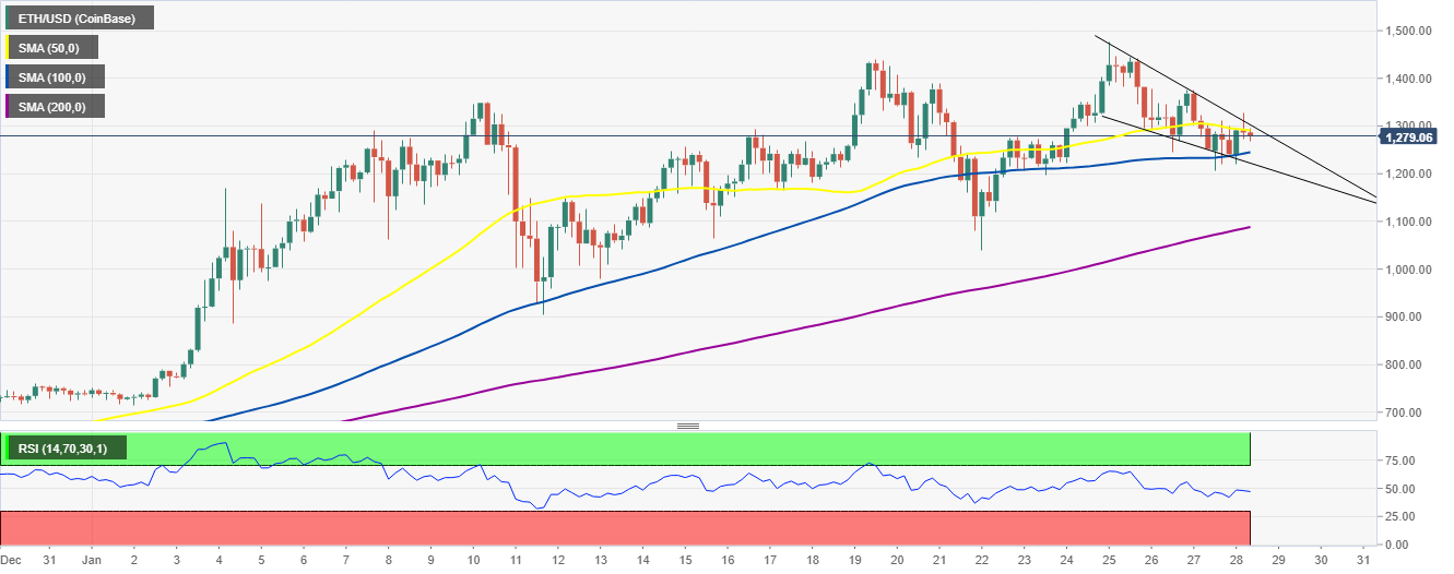 ETH/USD 4-hour chart