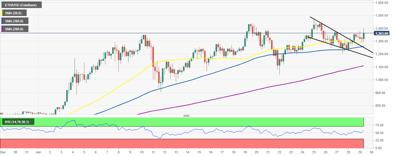 ETH/USD 4-hour chart