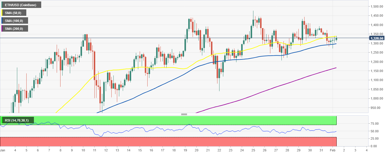 ETH/USD 4-hour chart