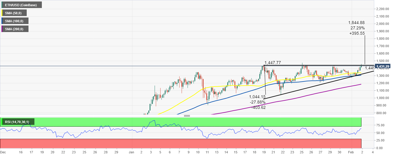 ETH/USD 4-hour chart