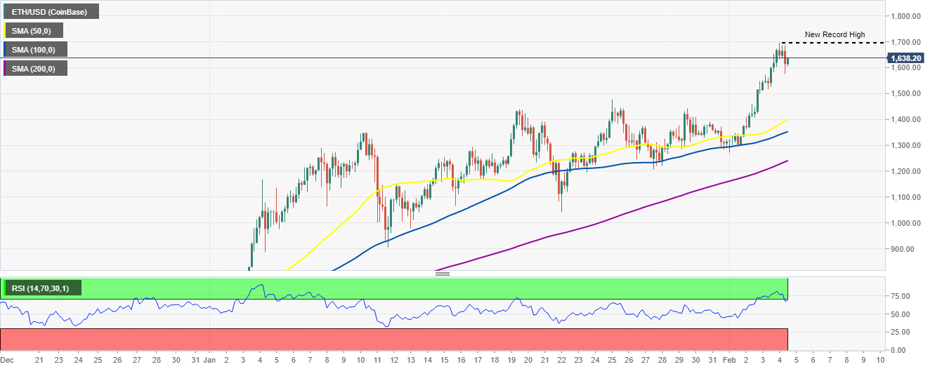 ETH/USD 4-hour chart