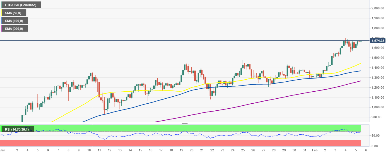 ETH/USD 4-hour chart