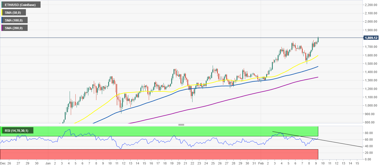 ETH/USD 4-hour chart