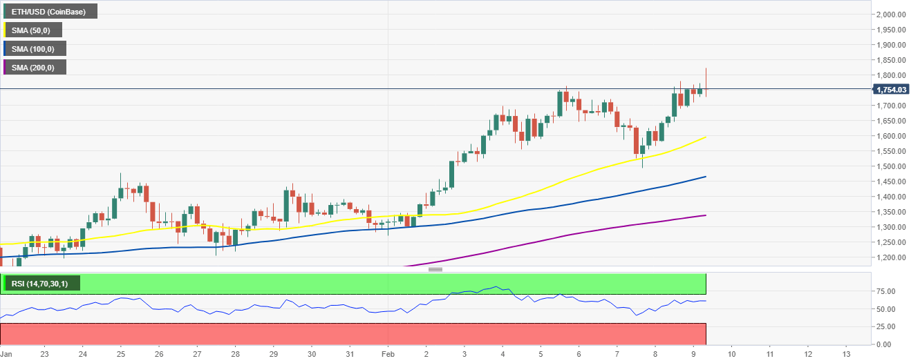 ETH/USD 4-hour chart