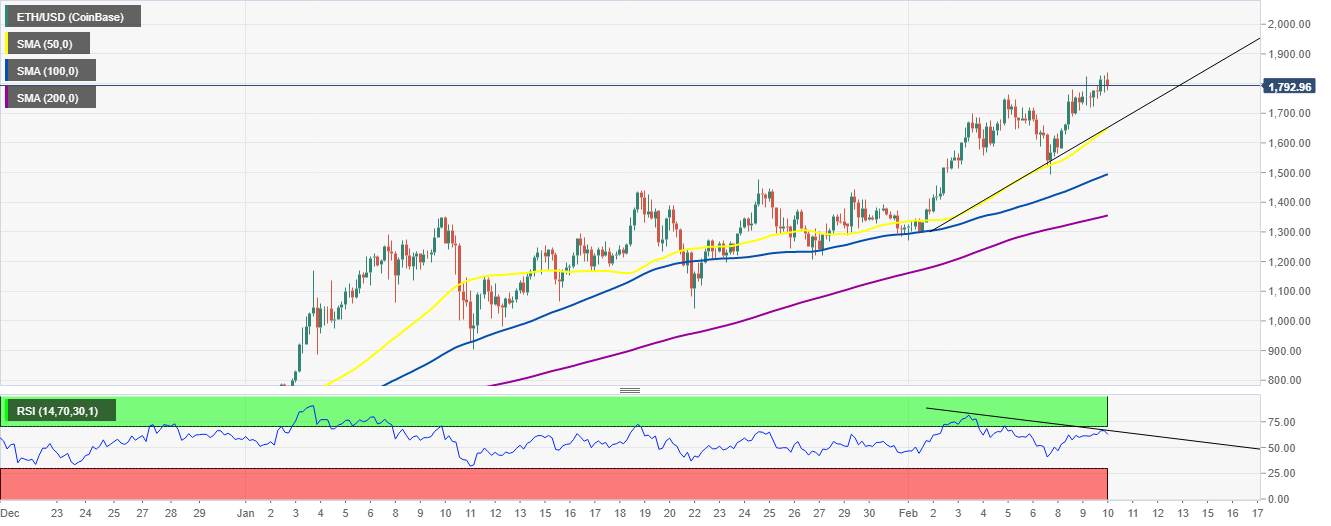 ETH/USD 4-hour chart