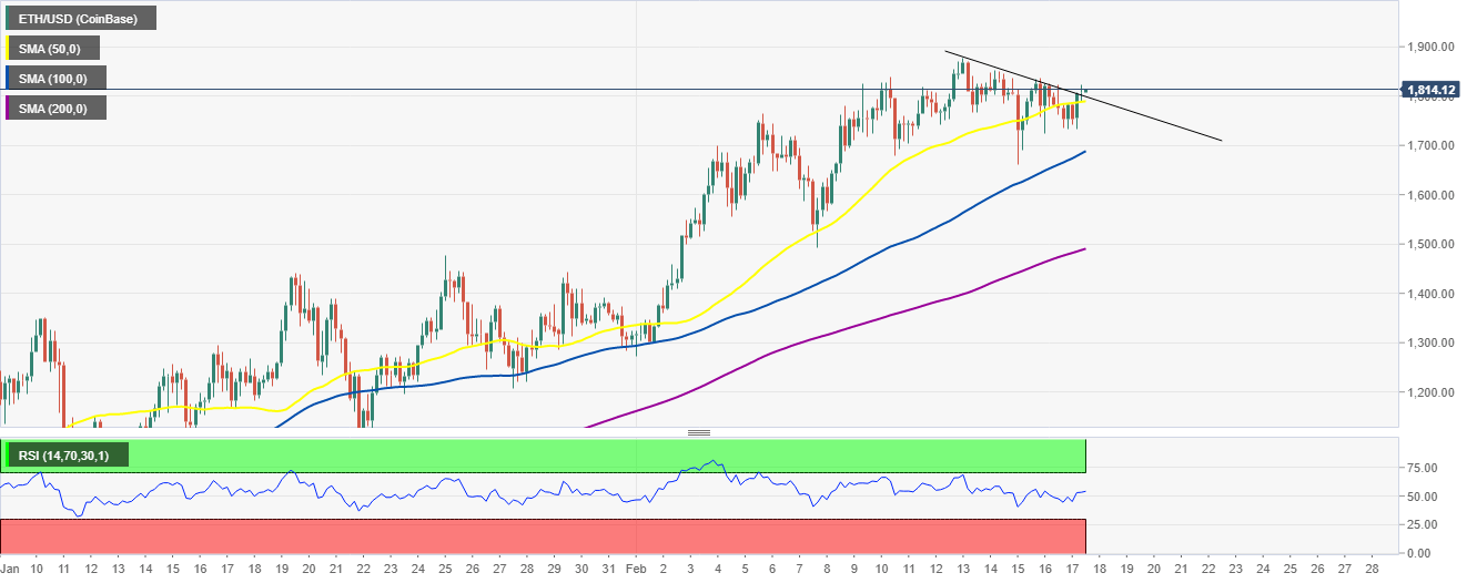 ETH/USD 4-hour chart