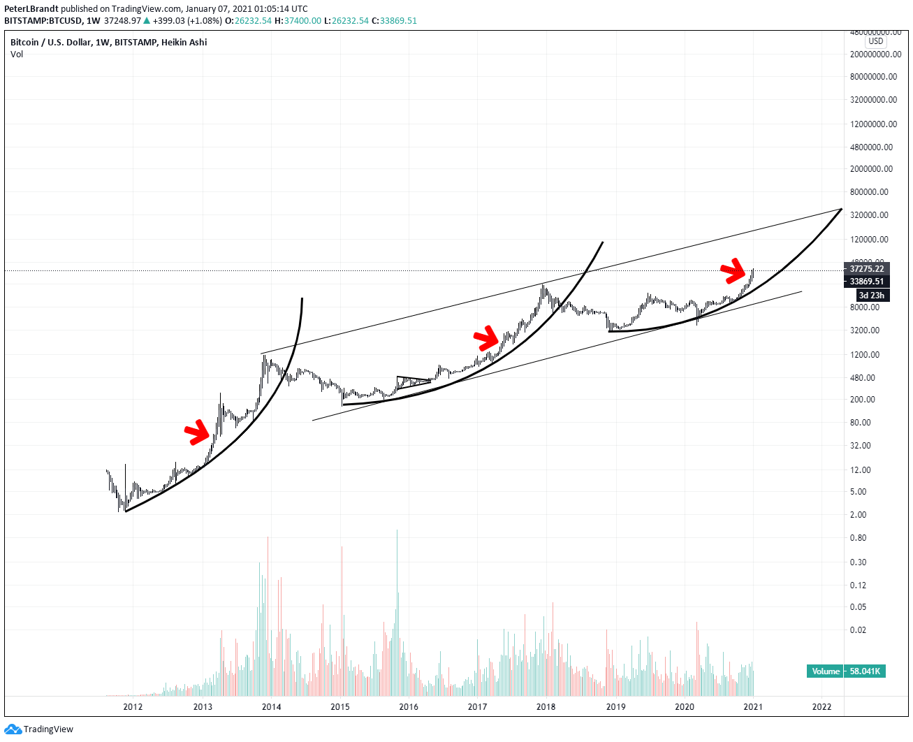 BTC/USD weekly chart