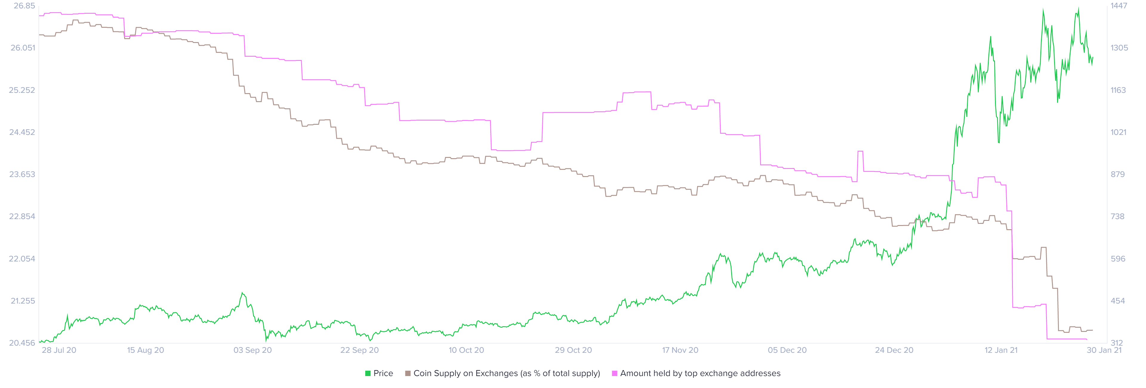 Ethereum coin supply on exchange/amount held by top exchange addresses chart